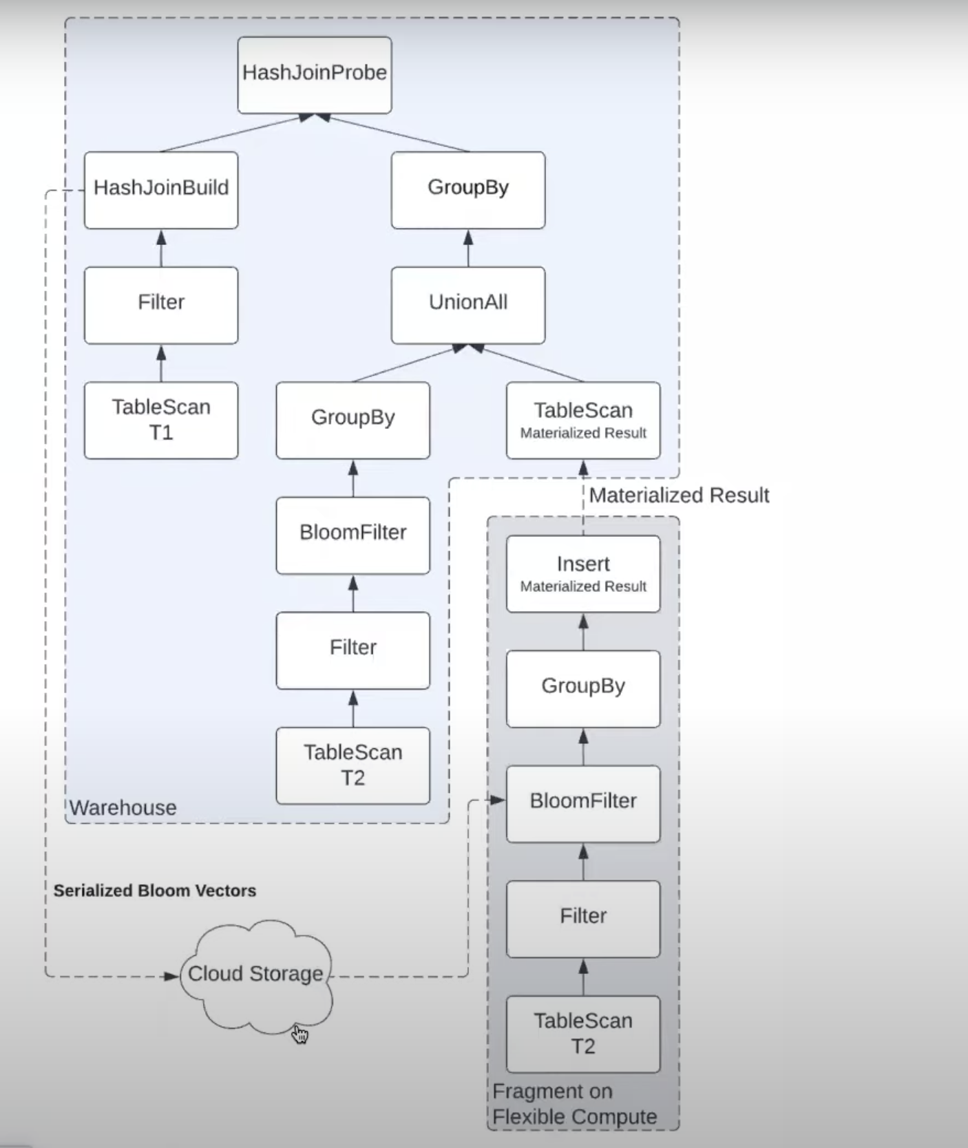 snowflake-fragment-materialized